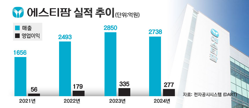 에스티팜, 수익성 후퇴·신약 성과 답보···하반기 반등 모색 