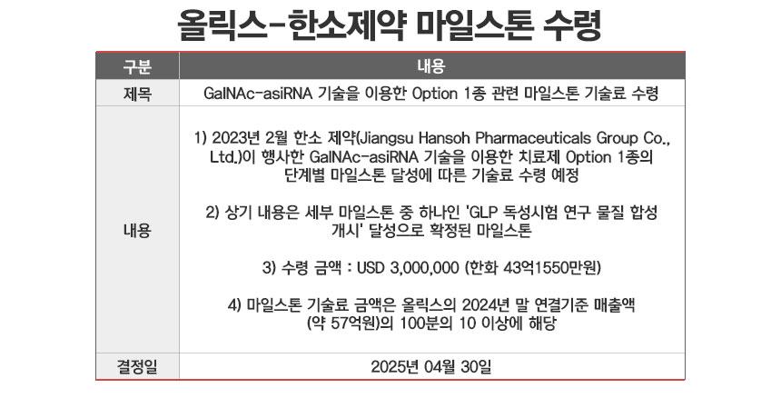 올릭스, 한소제약 마일스톤 수령···추가 기술이전 시사