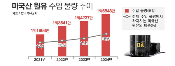 美원유 수입 확대 추진하는 정부···민간 정유사 동참하려면