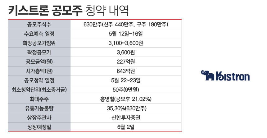 신한證, 공모주 열풍에 키스트론 청약 흥행 기대↑