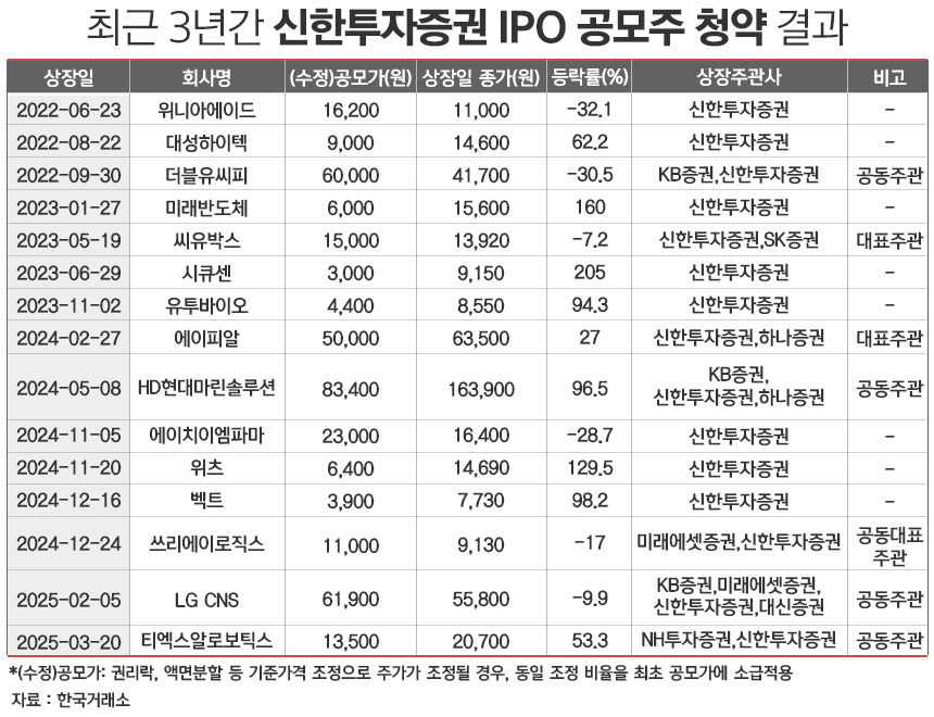 신한證, 공모주 열풍에 키스트론 청약 흥행 기대↑