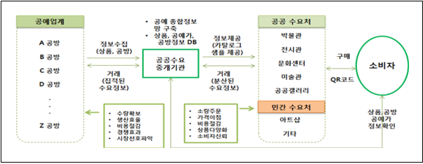 공예문화 확산을 위한 공예문화산업 진흥 기본계획