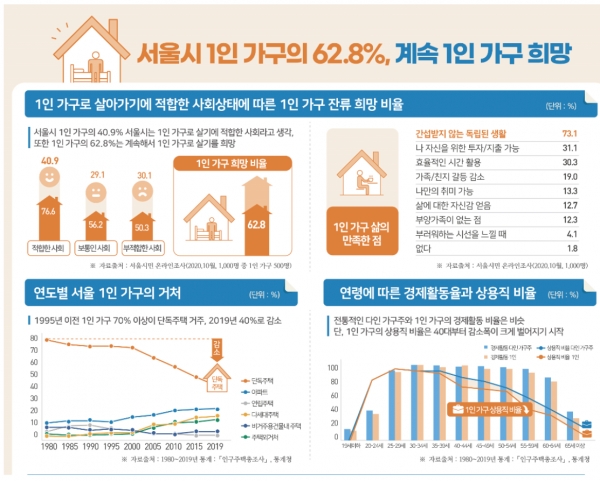 서울 세 집 건너 한 집 1인 가구 … 1인 가구 맞춤형 정책 필요