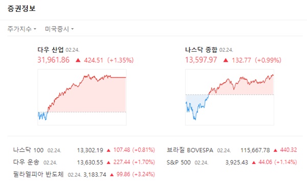 뉴욕증시 초반 약세 극복 상승 마감…다우 1.35%↑ 사상최고치, S&P 1.13%↑