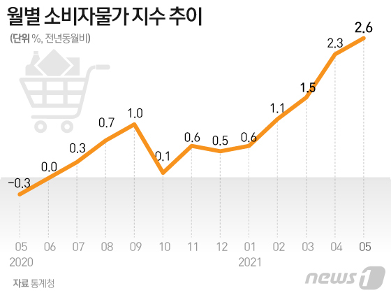5월 소비자물가 2.6% 상승 ... 9년만에 '최대폭'