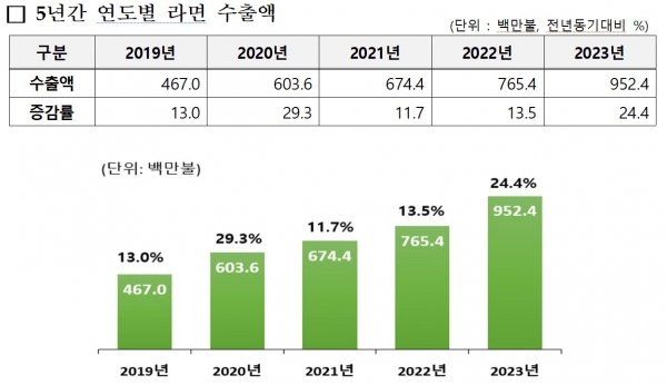 케이(K)-라면 수출 역대 최대 ... 11월 국내 대형마트 등에서 할인행사