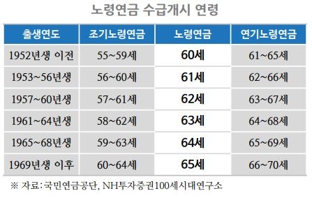 일찍 받을까? 늦게 받을까? 노령연금 '밀당'의 법칙