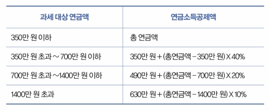 국민연금 노령연금 수령 시 세금의 모든 것