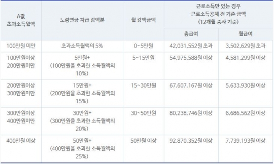 노령연금, 월소득 350만 원 넘으면 차감된다
