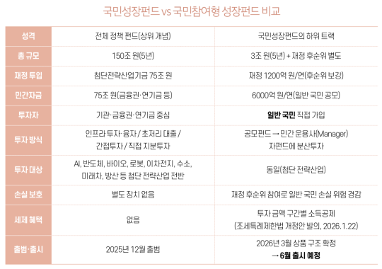 시니어를 위한 국민참여형 성장펀드 활용법