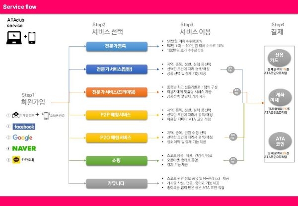 아타클럽-롱제네시스, 공동개발협약 체결...블록체인 기반 동의 관리 툴킷 배포