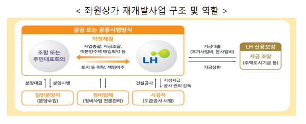 LH, 최초 주상복합 좌원상가 재개발사업 본격 착수