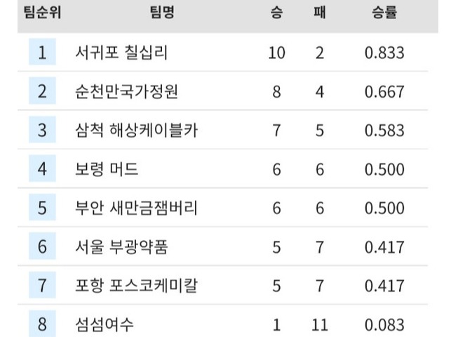  서귀포칠십리·순천만국가정원, 포스트시즌 진출 확정