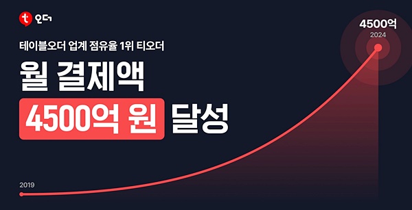 티오더, 서비스 월 결제액 4500억 달성... 업계 부동의 톱