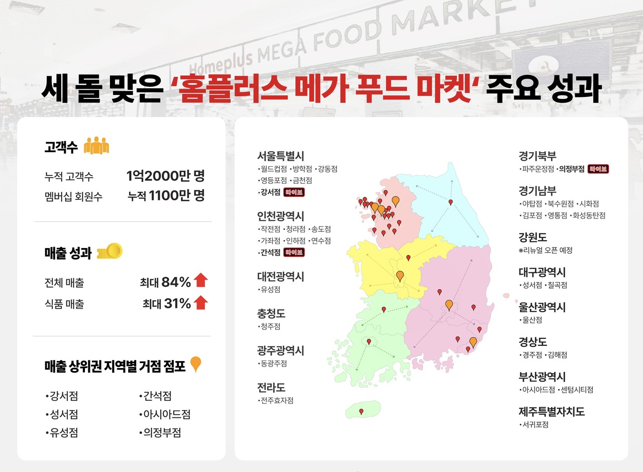 홈플 메가푸드 마켓 오픈 3년... 고객수 1억2000만 돌파
