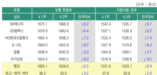 주유소 기름값 10주째 내려...다음주도 하락세 지속 전망
