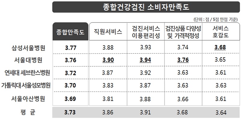 종병 검진 만족도, 삼성-서울대-세브란스 순