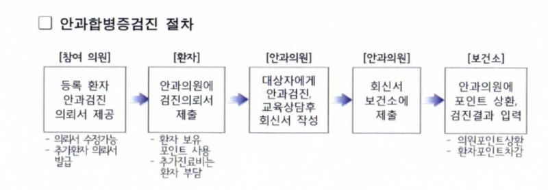 서울시 내과·가정의학과의원→안과의원, 당뇨병 환자 무료검사 의뢰 가능