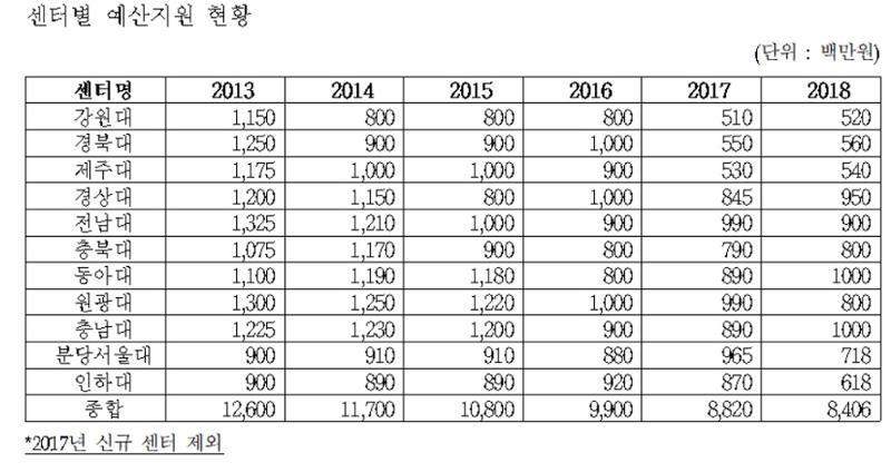 심뇌혈관 사망자 늘어나는데…심뇌혈관센터 예산은 126억→84억 삭감