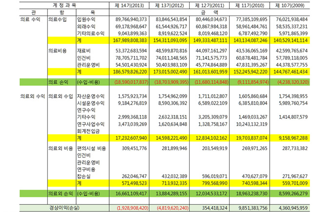 건보공단 일산병원, 2016년 제외하고 10년간 의료수익 적자, 장례식장으로 겨우 운영…환자가 살면 적자, 죽으면 흑자 