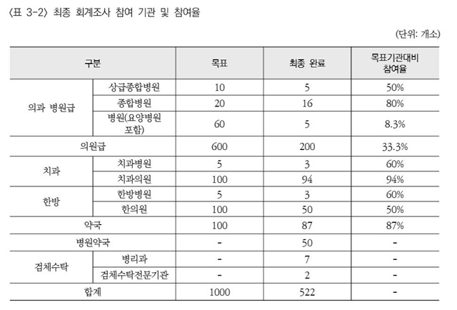 개원의 인건비 연간 1억9000만원, 고용의사는 1억 3차 상대가치 연구결과 공개