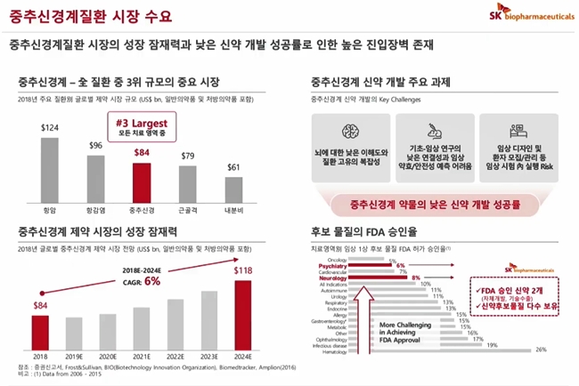 SK바이오팜 상장 기대 이유? 美뇌전증 시장 150억달러 예상