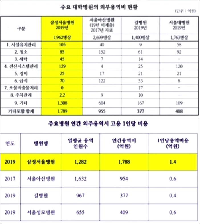 삼성서울병원의 과다한 외주용역비 책정해 삼성그룹 계열사에 지급