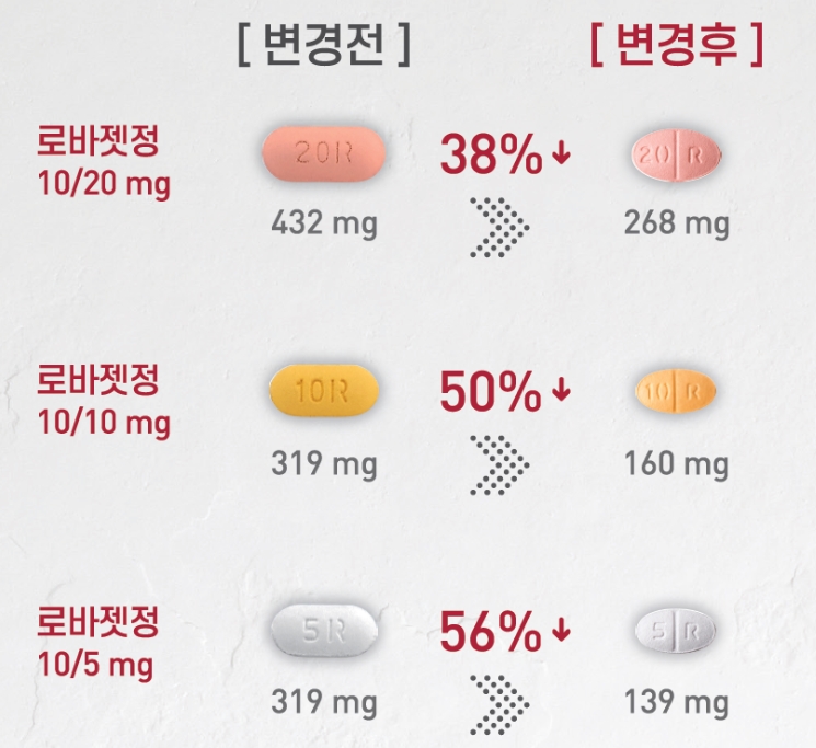 HK이노엔 이상지질혈증 치료제 로바젯, 크기 줄이고 중량도 감소