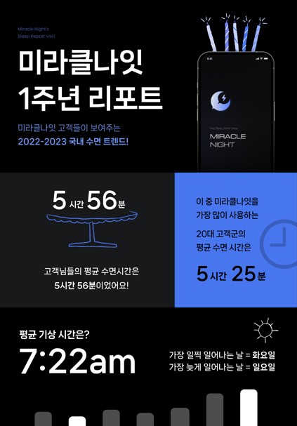 무니스, 미라클나잇 런칭 1주년 수면 리포트 발간