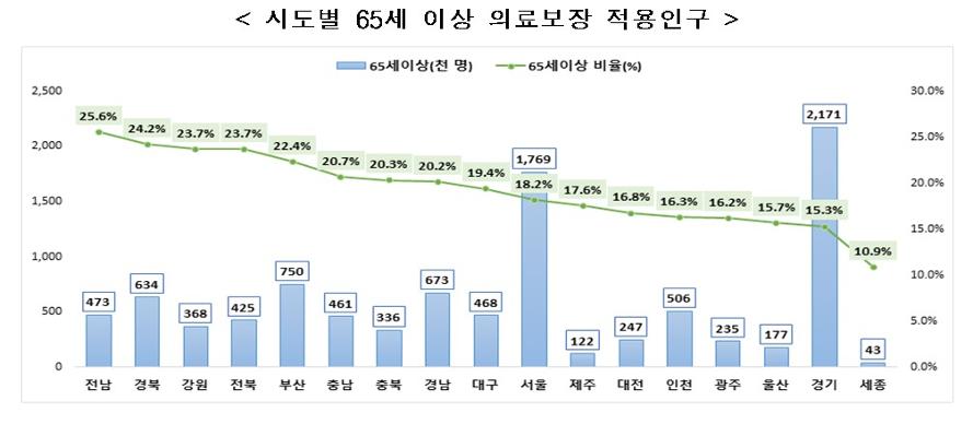 2023년 1인당 월평균 의료이용 1위는 전남…노인인구 비율 높을수록 진료비·입내원일수 높아