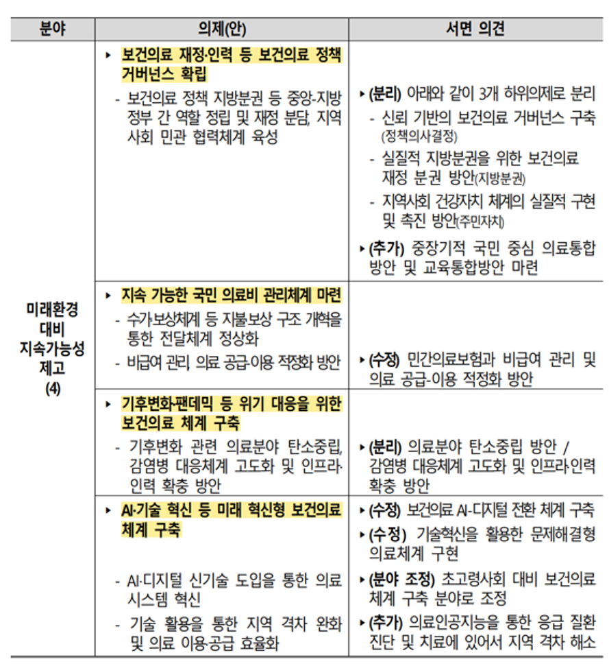 의료혁신위원회 정책 방향의 역설…필수의료는 말뿐, 복지만 확대