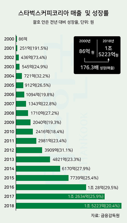 매출 86억→1조 5223억 감사보고서 속 스타벅스 상륙 20년