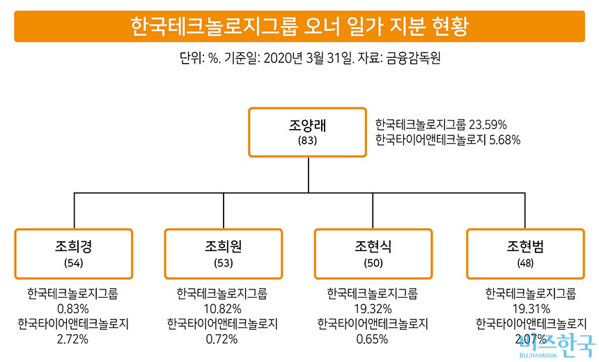 [3·4세 경영시대] 사면초가 한국테크놀로지그룹 형제, 탈출구는?