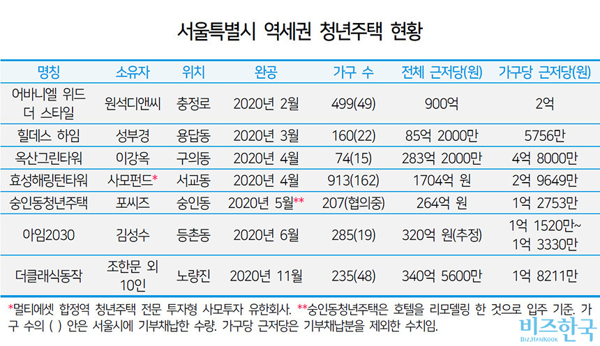 가구당 최대 4.8억 원 근저당…7곳 서울 역세권 청년주택 괜찮을까