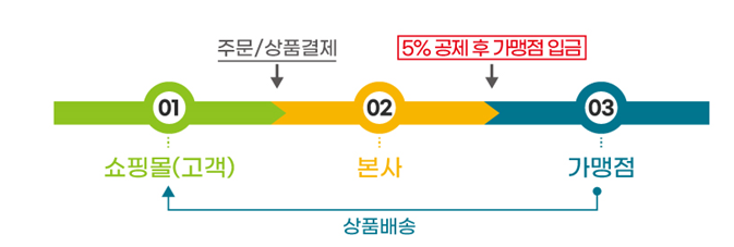 ㈜체리부로 자회사 닭고기 전문기업 ㈜델리퀸, 본격 온라인 사업 진출
