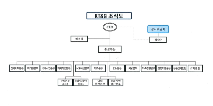 KT&G, 해외신공장‧신소재개발 ‘제조·전략’로 헤쳐 모였다
