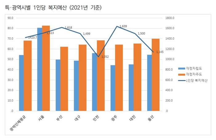울산시민연대 사회복지센터 “특·광역시 중 울산시가 사회복지예산 비중 가장 낮아”