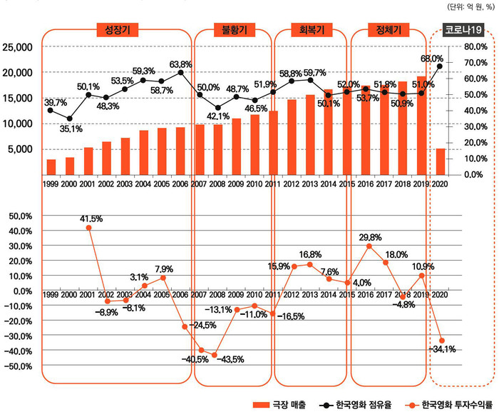 2021년 팬데믹 2년, 한국의 영화산업