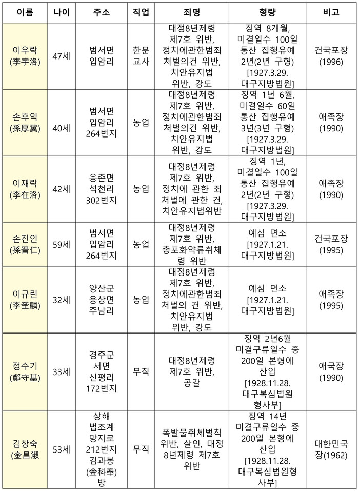 [기획] 제2차(경북) 유림단 사건 재판 결과