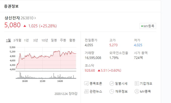 만취해 삼성전자 말고 상신전자에 몰빵한 투자자의 반전 근황