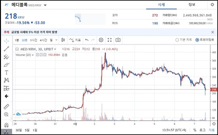 수십배씩 돈 복사 해주더니 어느새 매일 10%씩 빠지고 있는 가상화폐 근황