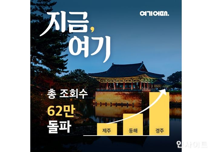 여기어때, 지금, 여기 경주편 인기로 조회수 급증