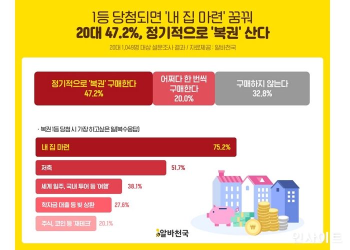 알바천국, 20대 47.2% 정기적으로 복권 산다