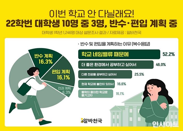 알바천국, 22학번 새내기 10명 중 3명 반수·편입 계획