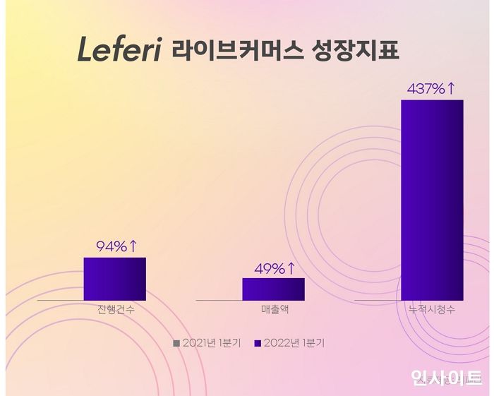 레페리, 라이크커머스 전략 통했다... 라이브커머스 성과 지표 공개