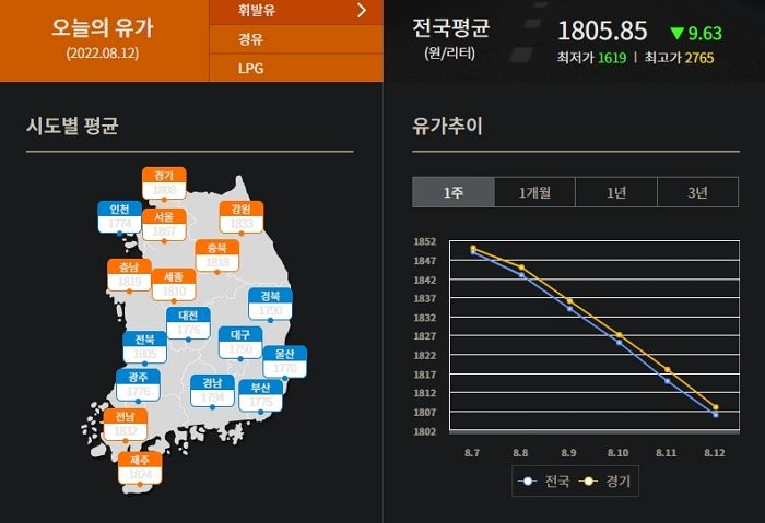 경북 구미시의 주유소 2곳에서 휘발유값 리터당 1200원대까지 떨어졌던 이유