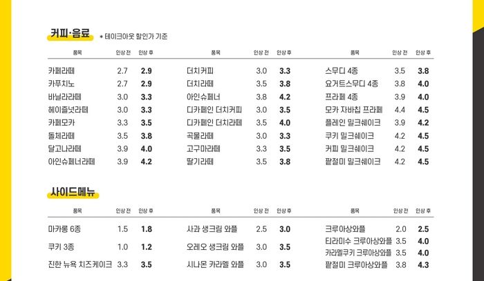 가성비 앞세운 컴포즈커피, 다음달 최대 500원 오른다