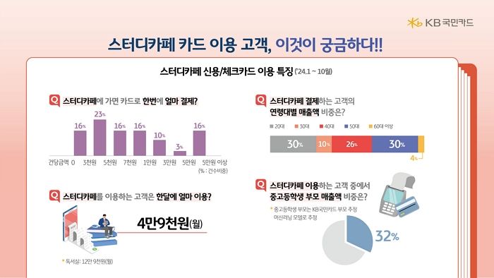 KB국민카드, 스터디카페 가맹점 및 소비트렌드 분석... 니즈 변화 이해 위해 노력할 것