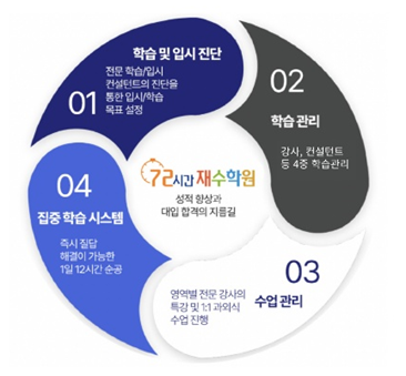72시간재수학원, 12월 재수반 모집