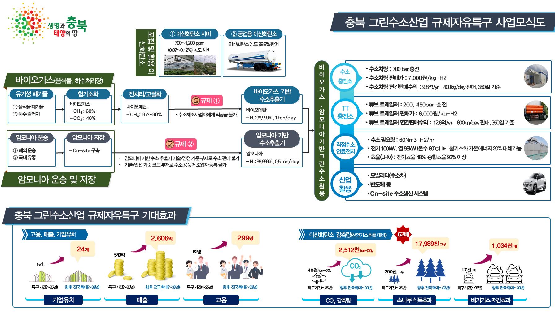 그린수소산업 규제자유특구 확정